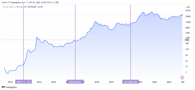 BTCUSD_2023-12-02_12-55-15-640x297.png