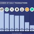 일일 트랜잭션 수 상위 11개 블록체인 - 2022년 10월 23일 기준